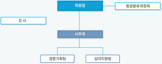 등급분류위원회 조직도-해당부서 클릭하시면 해당 부서별 상세 내용을 보실 수 있습니다.