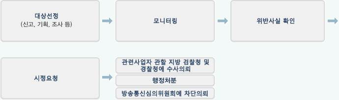 모니터링 결과처리과정