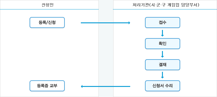 게임제작업배금업 등록 처리절차