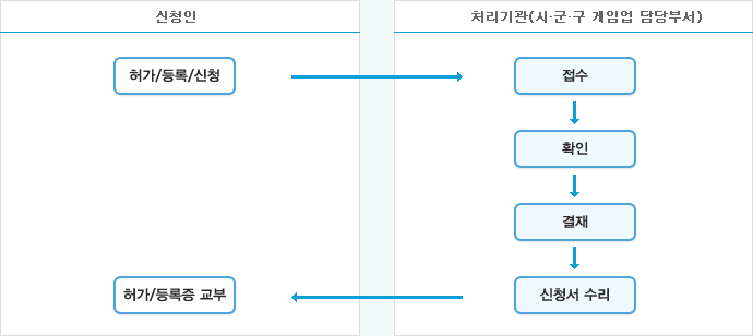 일반게임제공업등허가등록 처리절차