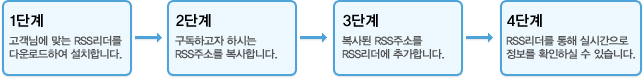1단계:고객님에 맞는 RSS리더를 다운로드하여 설치합니다. -> 2단계:구독하고자 하시는 RSS주소를 복사합니다. -> 3단계:구독하고자 하시는 RSS주소를 복사합니다. -> 4단계:RSS리더를 통해 실시간으로 정보를 확인하실 수 있습니다.